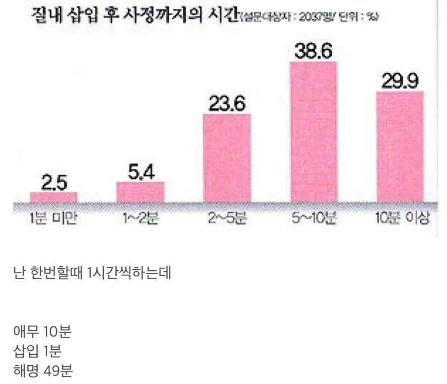 질내 삽입 후 사정까지의 시간.jpg